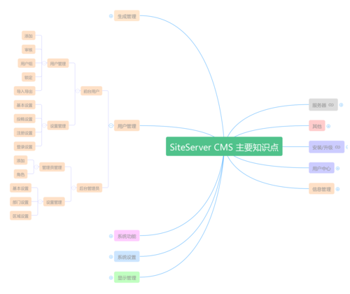 siteservercms主要知识点思维导图
